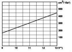 Диаграмма минимального объема топлива подаваемого топливным узлом