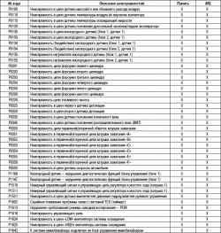 Таблица 2.29. Проверки диагностических кодов (кодов неисправностей) (для автомобилей с двигателем 2,7 V6-без EOBD)