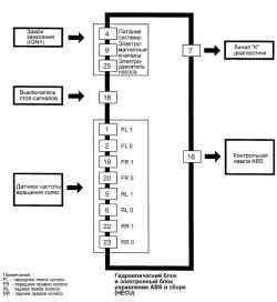 Схема вводов-выводов электронного блока управления ABS