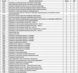Таблица 2.26. Проверки диагностических кодов (кодов неисправностей) (для автомобилей с двигателем 2,4 I4-EOBD)