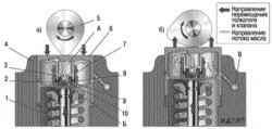 Схема работы гидрокомпенсатора зазора в клапанном механизме двигателя DOHC