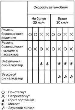 Таблица включения визуального и звукового сигнализаторов переднего пассажирского сиденья