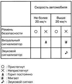 Таблица включения визуального и звукового сигнализаторов водительского сиденья