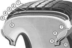 Строение многослойной шины: 1 – протектор; 2 – брекер (подложка): снижает сопротивление качению; 3 – нейлоновый корд: повышает скоростные характеристики шины; 4 – слой металлокорда: увеличивают курсовую устойчивость при езде; 5 – каркас: придает шинам форму и прочность; 6 – воздухонепроницаемый внутренний слой (сердечник): заменяет камеру; 7 – боковина: защищает каркас от повреждений; 8 – профиль борта: обеспечивает устойчивость при движении и управляемость; 9 – бортовое кольцо: обеспечивает плотную посадку на колесе; 10 – полка обода