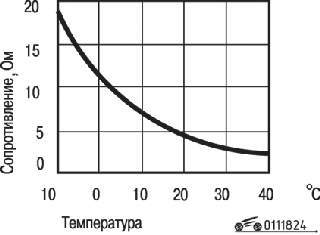 График зависимости сопротивления датчика температуры охлаждающей жидкости в отопителе от температуры