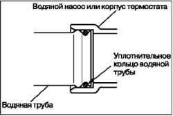 Снятие и установка водяного шланга и водяной трубы