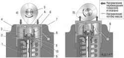 Схема работы гидротолкателя зазора в клапанном механизме двигателя