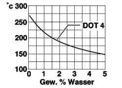 Диаграмма изменения плотности тормозной жидкости