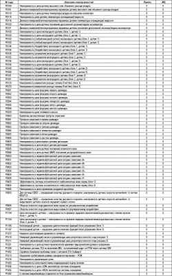 Таблица 2.28. Проверки диагностических кодов (кодов неисправностей) (для автомобилей с двигателем 2,7 V6– с EOBD)