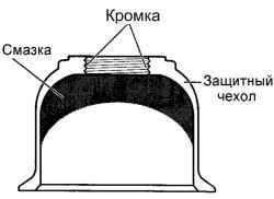 Схема нанесения смазки на внутреннюю кромку защитного чехла