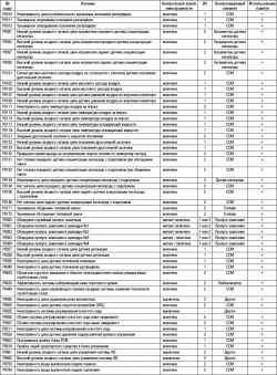 Таблица 2.30 Диагностические коды, связанные с выбросами (диагностический код) (режим 03)