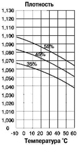 Диаграмма соотношения плотностей и температурных режимов охлаждающей жидкости