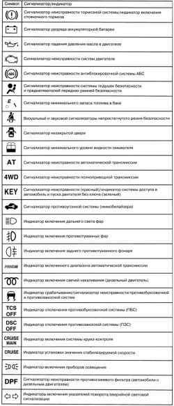 Световые сигнализаторы и индикаторы комбинации приборов автомобиля Mazda 6