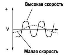 Диаграмма проверки формы сигнала