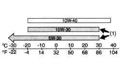 Таблица температурных режимов и спецификация масел