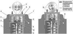 Схема работы гидротолкателя в клапанном механизме двигателя