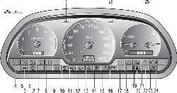 Контрольные и предупредительные световые индикаторы: 1 - индикатор левого указателя поворота; 2 - низкий уровень жидкости в бачке омывателя; 3 - индикатор подсоединения прицепа (комплектация в зависимости от страны); 4 - индикатор включения передней противотуманной фары; 5 - индикатор включения заднего противотуманного фонаря; 6 - индикатор включения круиз-контроля; 7 - предупреждающий индикатор неисправности стоп-сигналов; 8 - индикатор дальнего света; 9 - индикатор неисправности ABS (антиблокировочной системы); 10 - индикатор незакрытой двери; 11 - индикатор включения стояночного тормоза; 12 - низкое давление масла; 13 - включен предупреждающий световой сигнал опасности; 14 - неисправность в системе SRS; 15 - индикатор низкого уровня тормозной жидкости и неисправности электронной системы распределения тормозных усилий (EBD); 16 - индикатор отсутствия зарядки аккумуляторной батареи; 17 - предупреждение о необходимости застегнуть ремни безопасности (только для Австралии); 18 - индикатор системы динамической устойчивости (доп. оборудование, отсутствует для моделей с турбодизельным двигателем); 19 - индикатор напоминания о наступлении времени техобслуживания; 20 - указатель количества топлива;21 — индикатор режимов автоматической трансмиссии