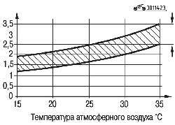 Зависимость давления в кондиционере (участок низкого давления) от температуры забортного воздуха