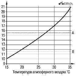 Зависимость давления в кондиционере (участок высокого давления) от температуры забортного воздуха